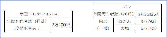 図表2　新型コロナウイルスとガンの死亡者対比図