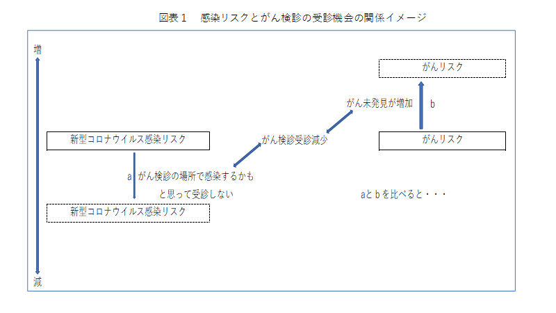 図表1　感染リスクとがん検診の受信機会の関係イメージ
