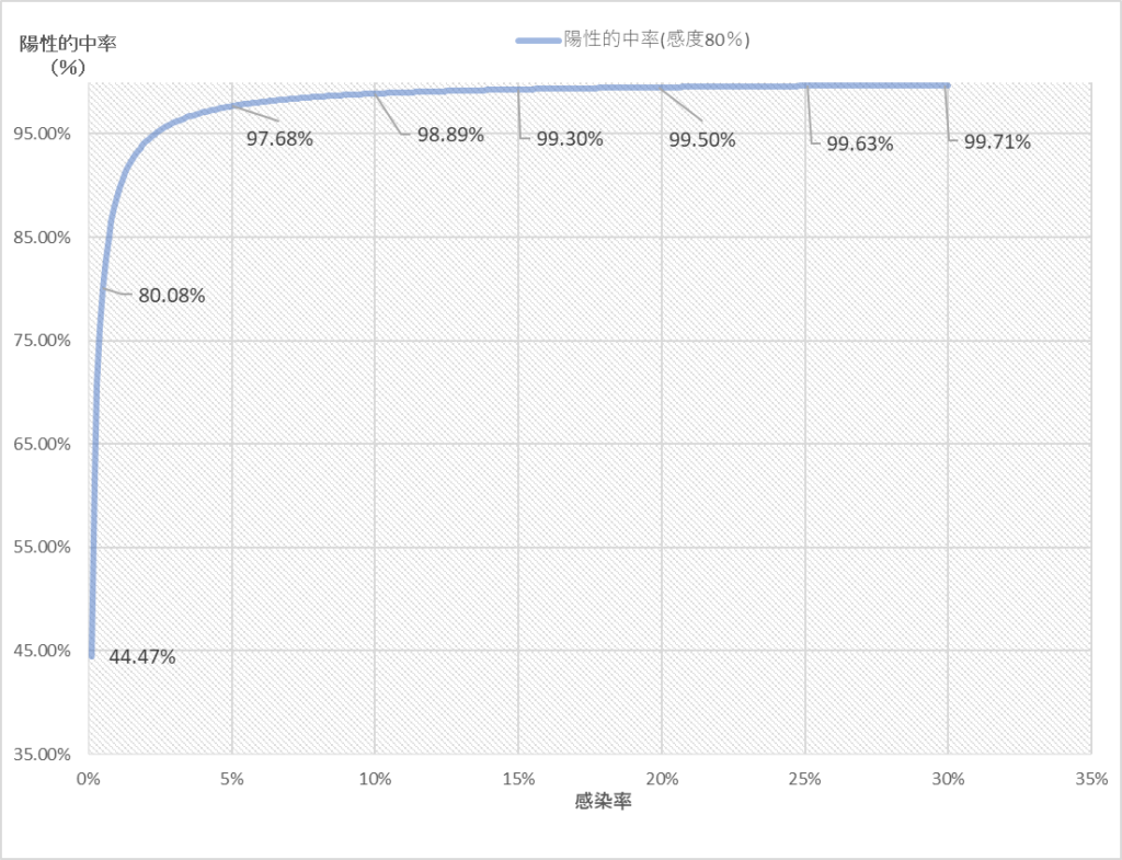 図表：陽性的中率の変化（感染率に応じた）