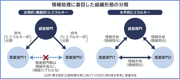 図表1　組織形態の分類
