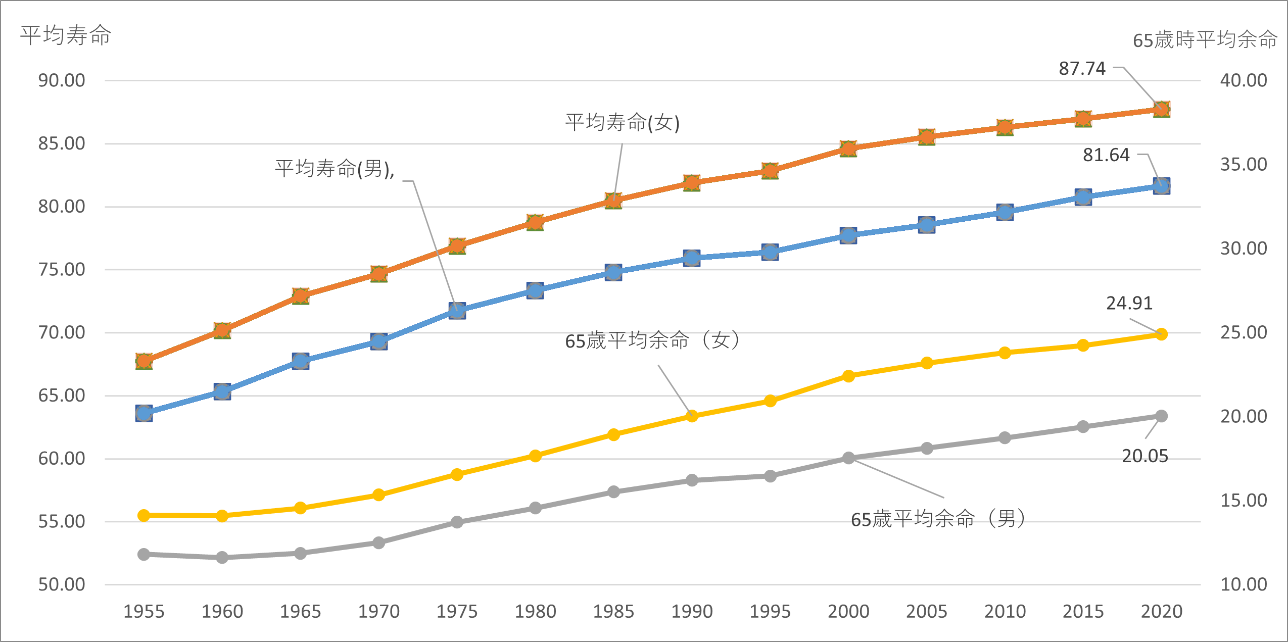図表１ 男女別平均寿命及び65歳時平均余命推移