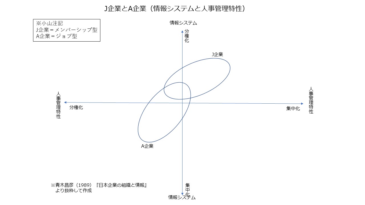 図表2　J企業とA企業（情報システムと人事管理特性）