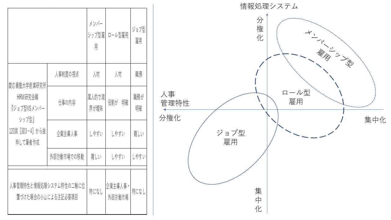 図表1　メンバーシップ型雇用・ロール型雇用・ジョブ型雇用