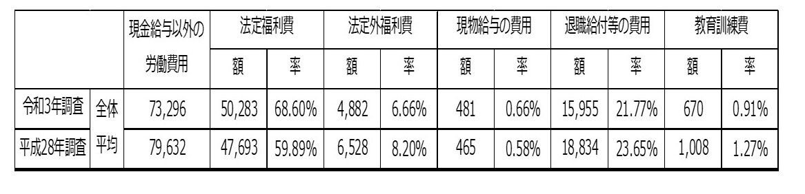 図表１ 現金給与以外の労働費用（令和3年及び平成28年就労条件総合調査結果より筆者作成）