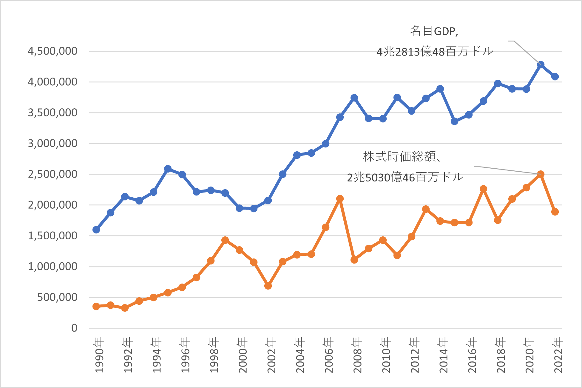 図表１ドイツ名目GDPと株式時価総額推移