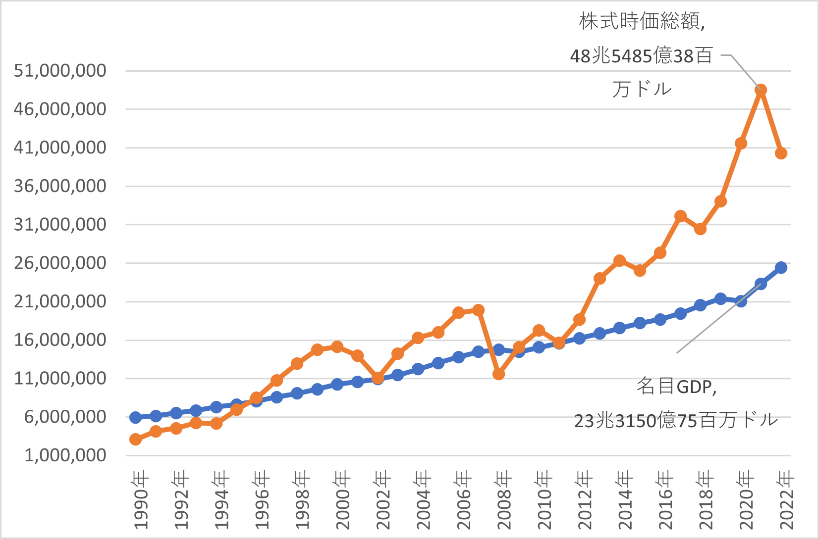 図表１米国名目GDPと株式時価総額推移