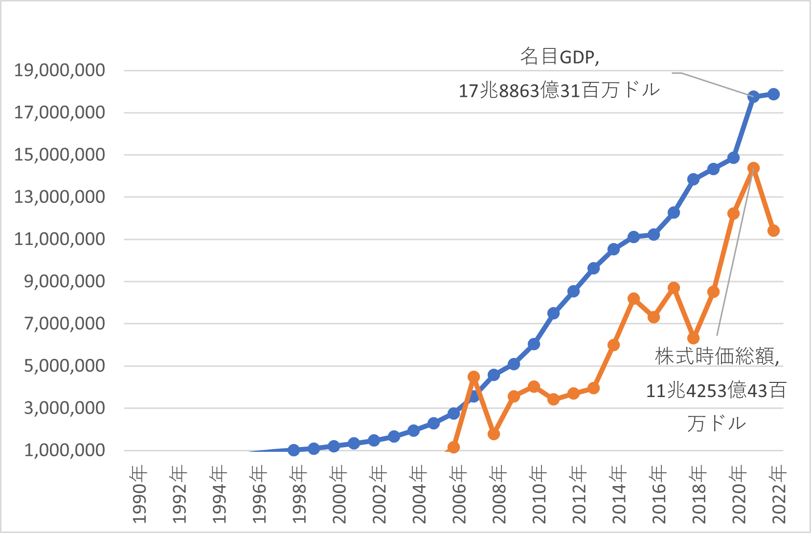 図表１中国名目GDPと株式時価総額推移
