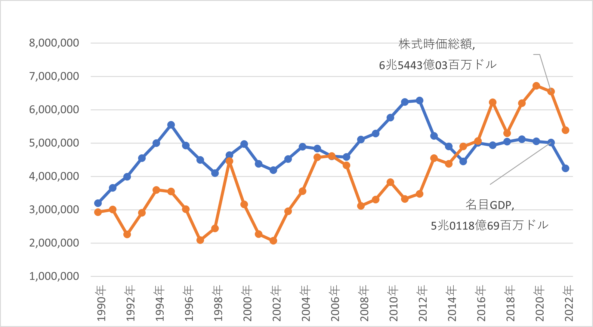 図表１ドイツ名目GDPと株式時価総額推移