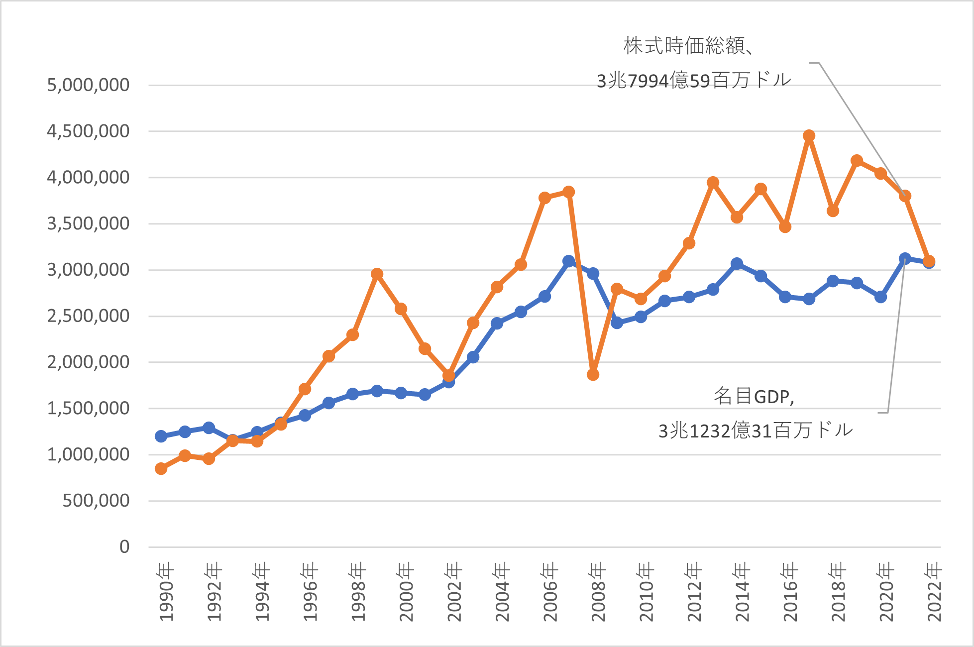 図表１イギリス名目GDPと株式時価総額推移