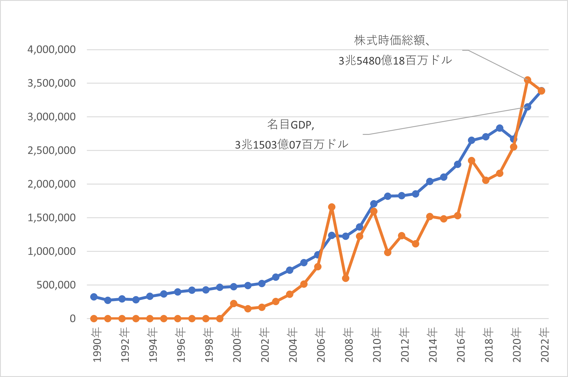図表１中国名目GDPと株式時価総額推移